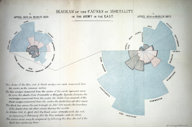 Example of a Coxcomb diagram. Photo Credit: ©  Florence Nightingale Museum London.