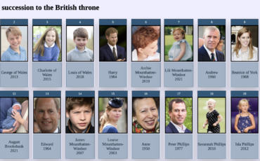 The British line of succession as of March 2023. Photo Credit: © Royal Family Tree.