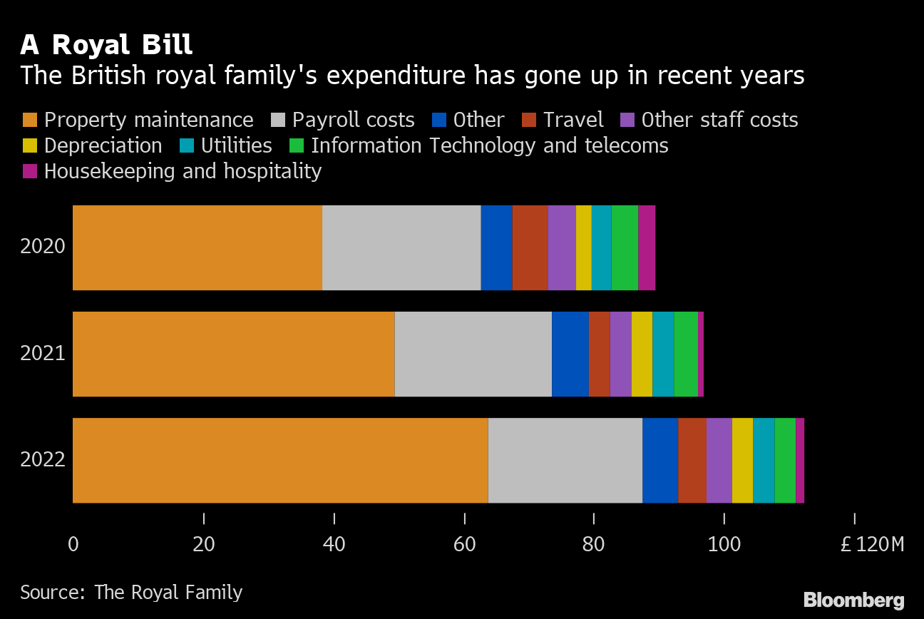 British Royal Family Expenditure. Photo Credit: © Bloomberg. 